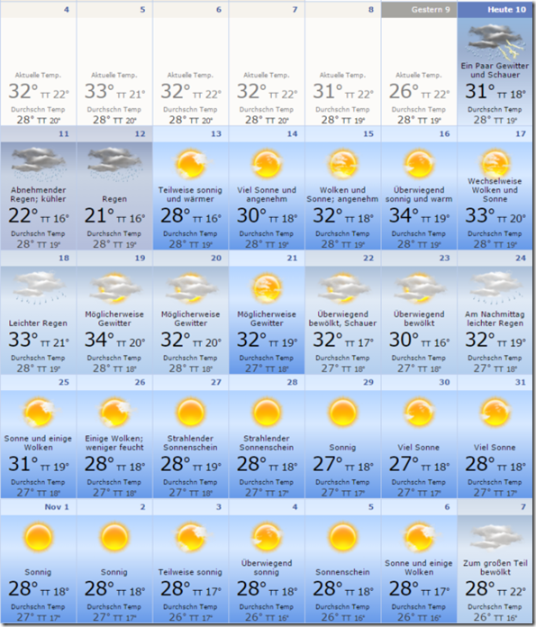 Wetter_LuangPrabang